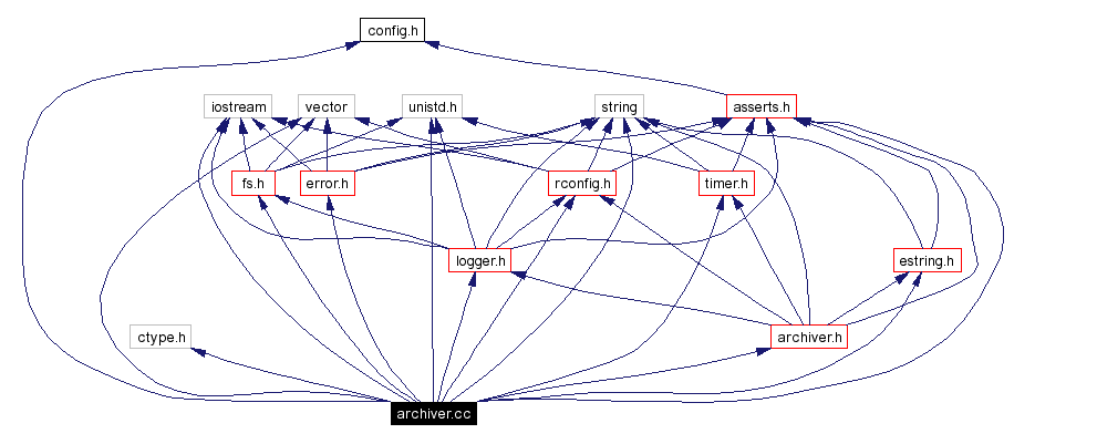 Include dependency graph