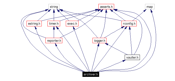 Include dependency graph