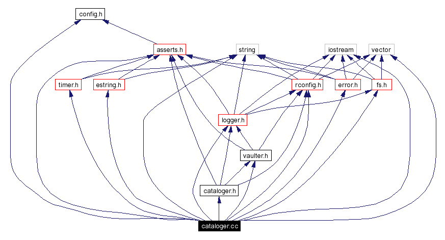 Include dependency graph