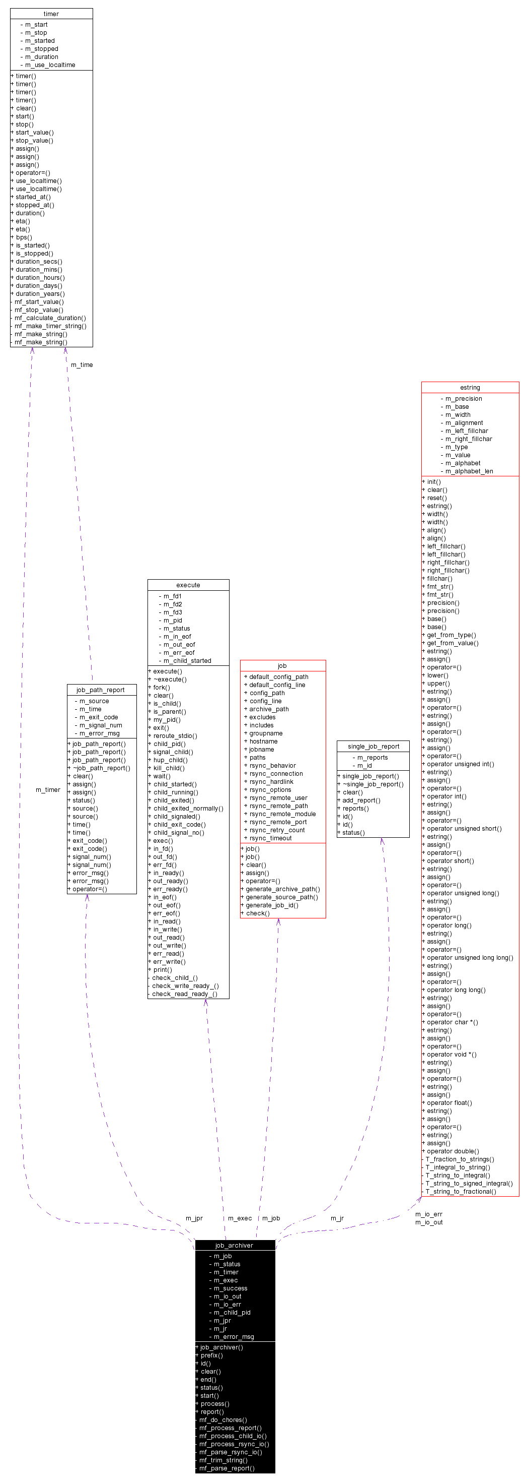 Collaboration graph