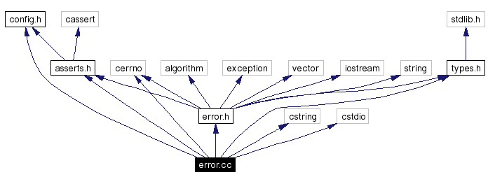 Include dependency graph