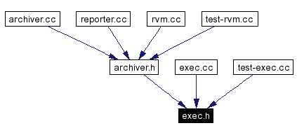 Included by dependency graph