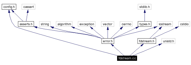 Include dependency graph