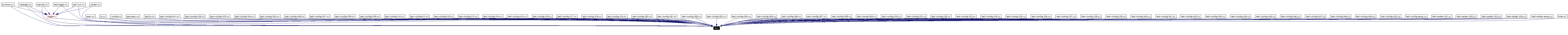 Included by dependency graph