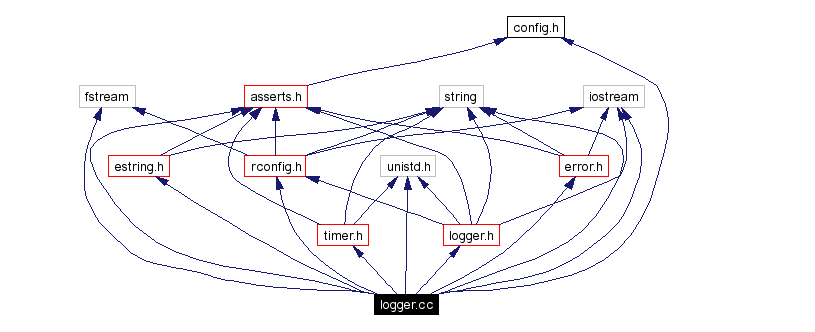 Include dependency graph