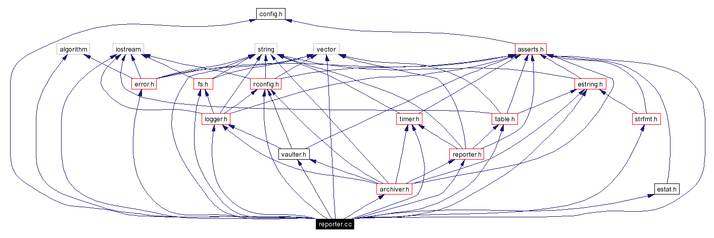 Include dependency graph