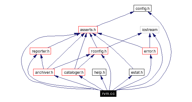 Include dependency graph