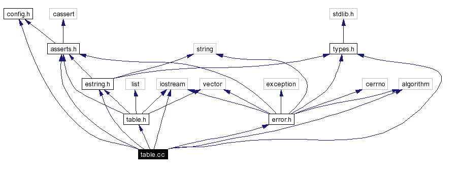 Include dependency graph