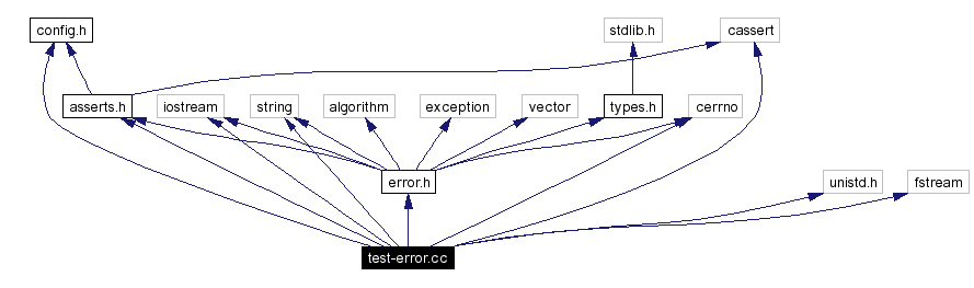 Include dependency graph