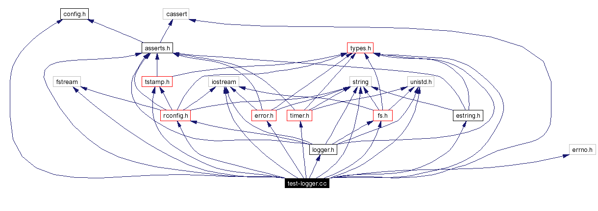 Include dependency graph