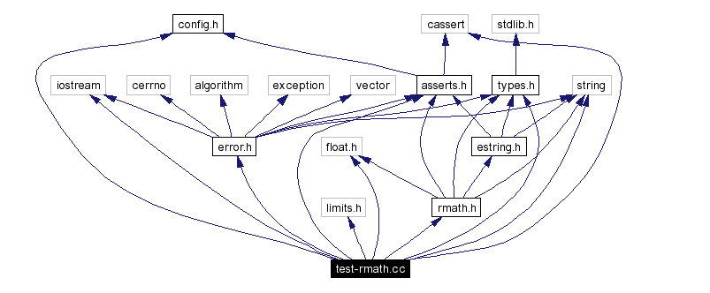 Include dependency graph