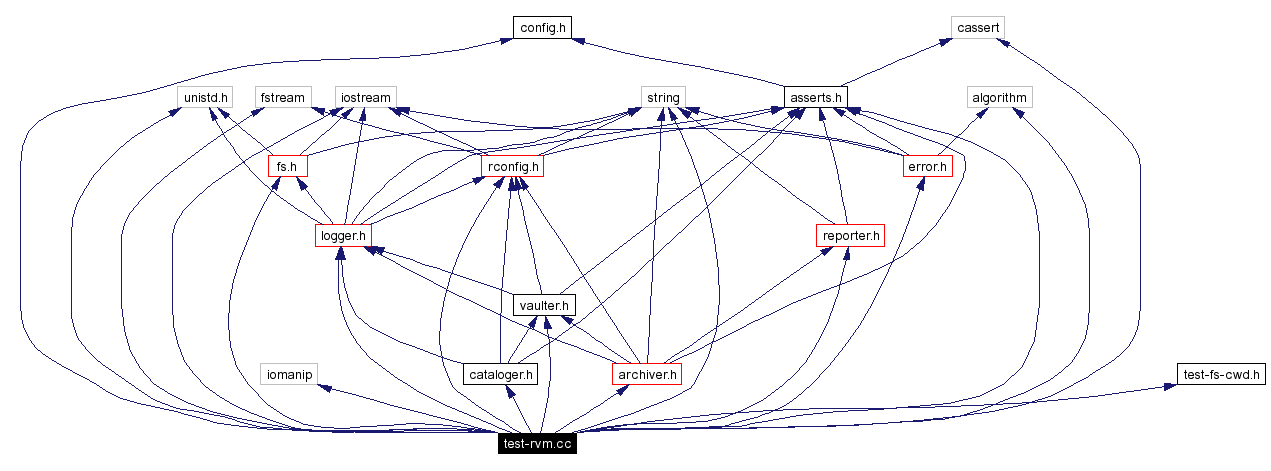 Include dependency graph