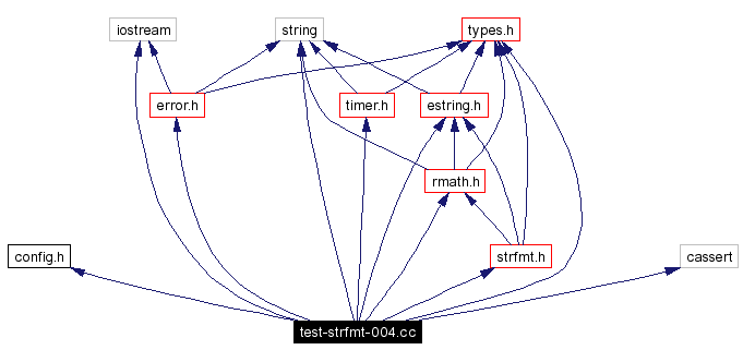 Include dependency graph