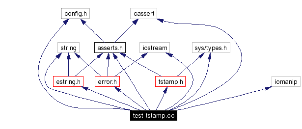 Include dependency graph