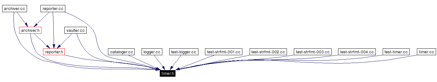 Included by dependency graph