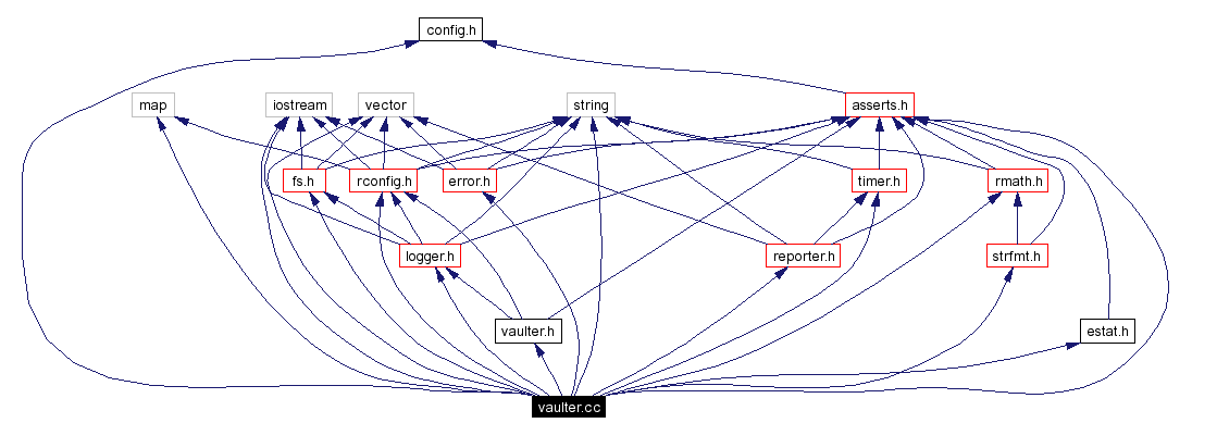 Include dependency graph