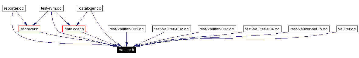 Included by dependency graph