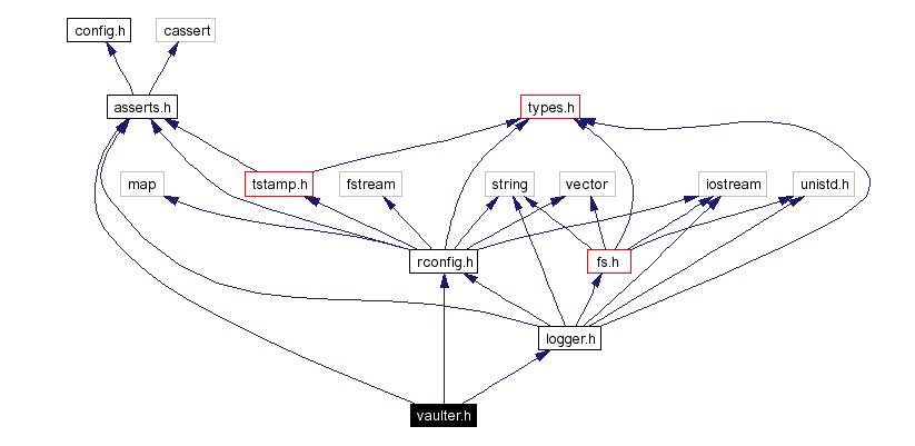 Include dependency graph